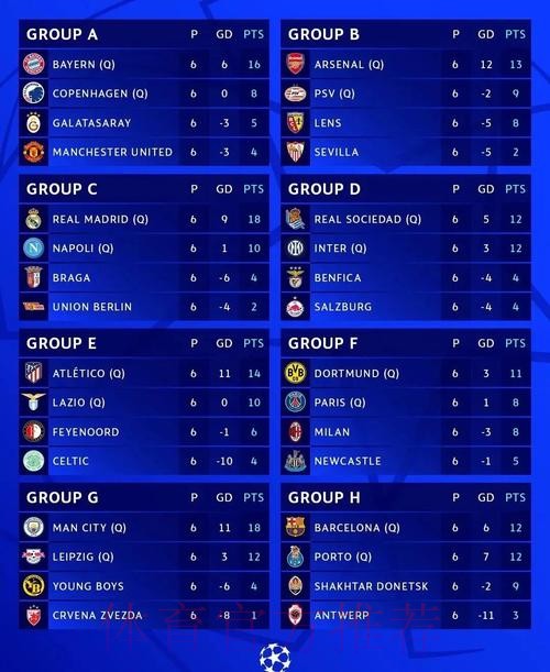 欧冠16强已定11个!巴萨米兰末轮生死战 10队出局 欧冠16强已定11个!巴萨米兰末轮生死战 10队出局